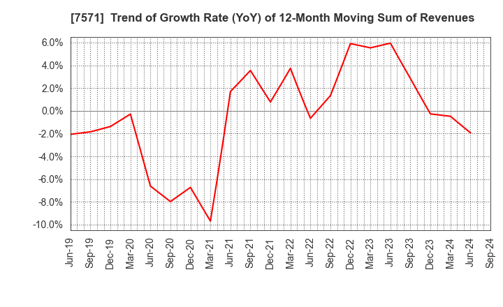 7571 YAMANO HOLDINGS CORPORATION: Trend of Growth Rate (YoY) of 12-Month Moving Sum of Revenues