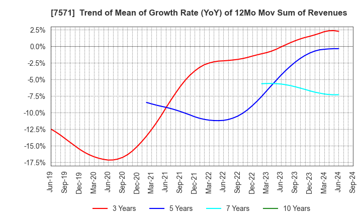 7571 YAMANO HOLDINGS CORPORATION: Trend of Mean of Growth Rate (YoY) of 12Mo Mov Sum of Revenues