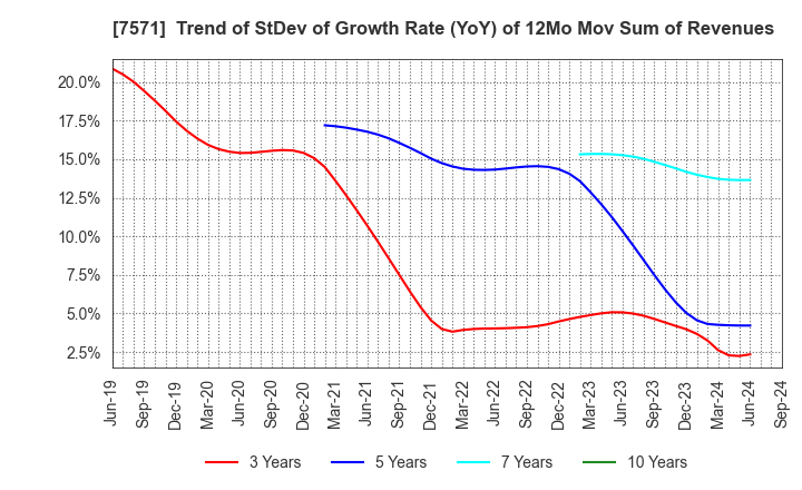 7571 YAMANO HOLDINGS CORPORATION: Trend of StDev of Growth Rate (YoY) of 12Mo Mov Sum of Revenues