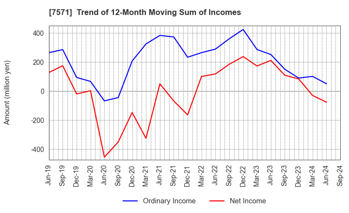 7571 YAMANO HOLDINGS CORPORATION: Trend of 12-Month Moving Sum of Incomes