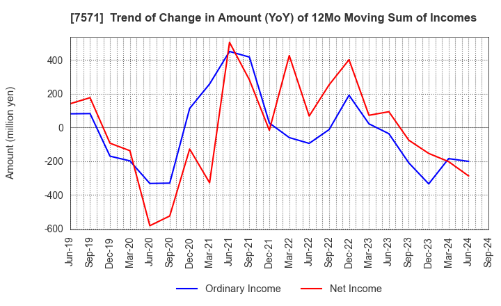 7571 YAMANO HOLDINGS CORPORATION: Trend of Change in Amount (YoY) of 12Mo Moving Sum of Incomes