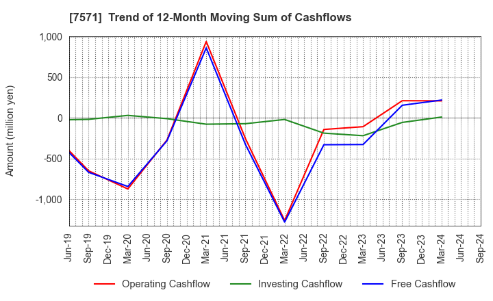 7571 YAMANO HOLDINGS CORPORATION: Trend of 12-Month Moving Sum of Cashflows