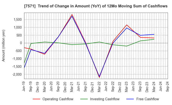 7571 YAMANO HOLDINGS CORPORATION: Trend of Change in Amount (YoY) of 12Mo Moving Sum of Cashflows