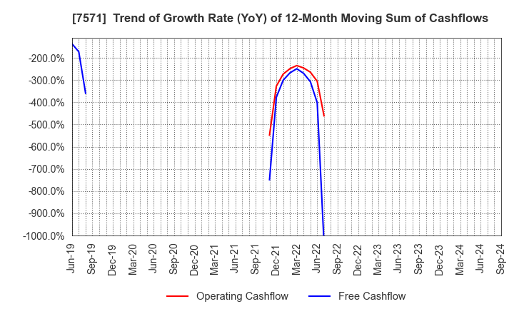 7571 YAMANO HOLDINGS CORPORATION: Trend of Growth Rate (YoY) of 12-Month Moving Sum of Cashflows