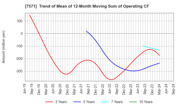 7571 YAMANO HOLDINGS CORPORATION: Trend of Mean of 12-Month Moving Sum of Operating CF