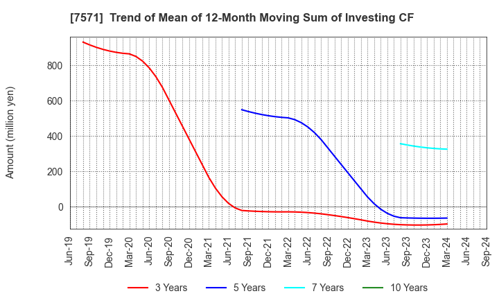 7571 YAMANO HOLDINGS CORPORATION: Trend of Mean of 12-Month Moving Sum of Investing CF