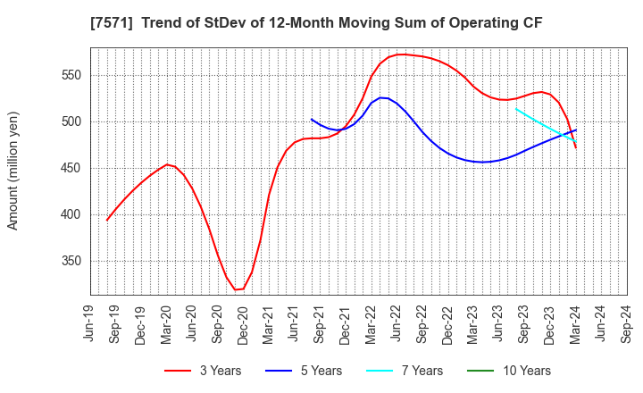 7571 YAMANO HOLDINGS CORPORATION: Trend of StDev of 12-Month Moving Sum of Operating CF