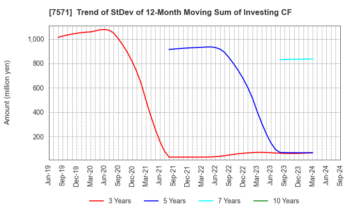 7571 YAMANO HOLDINGS CORPORATION: Trend of StDev of 12-Month Moving Sum of Investing CF