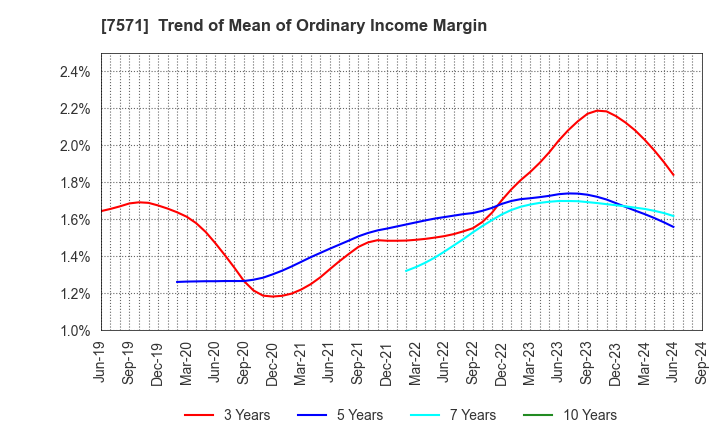 7571 YAMANO HOLDINGS CORPORATION: Trend of Mean of Ordinary Income Margin