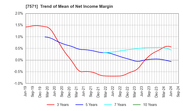 7571 YAMANO HOLDINGS CORPORATION: Trend of Mean of Net Income Margin