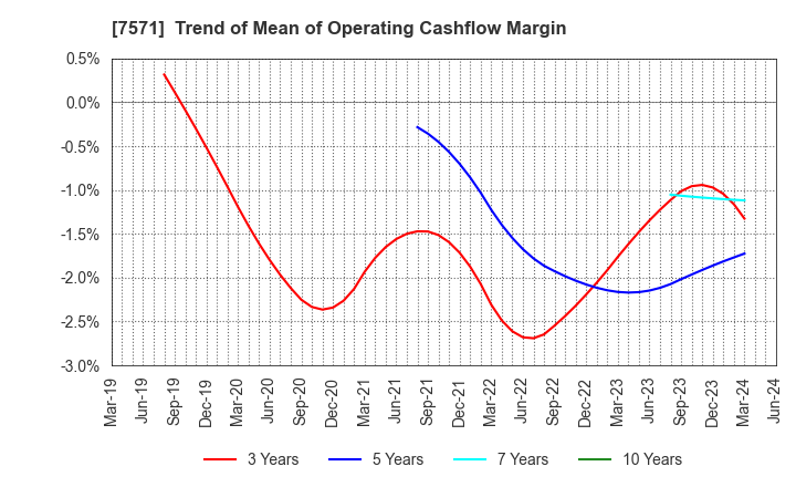 7571 YAMANO HOLDINGS CORPORATION: Trend of Mean of Operating Cashflow Margin