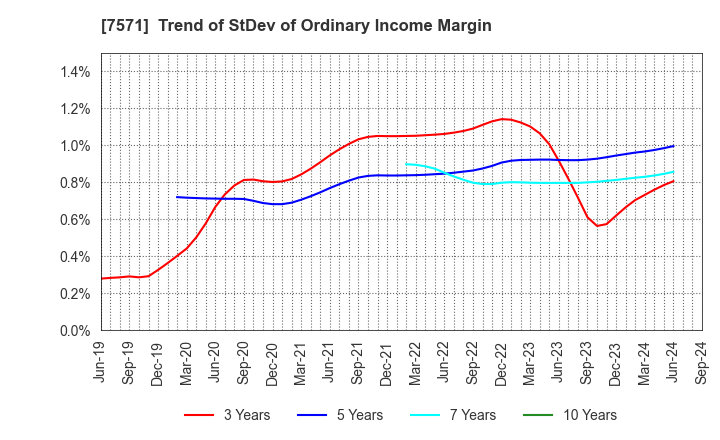 7571 YAMANO HOLDINGS CORPORATION: Trend of StDev of Ordinary Income Margin