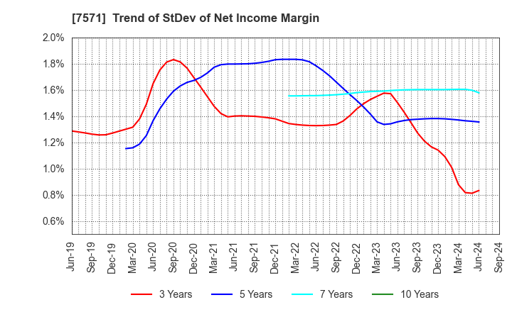 7571 YAMANO HOLDINGS CORPORATION: Trend of StDev of Net Income Margin