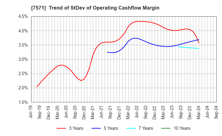 7571 YAMANO HOLDINGS CORPORATION: Trend of StDev of Operating Cashflow Margin