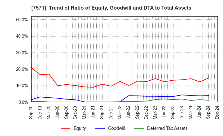 7571 YAMANO HOLDINGS CORPORATION: Trend of Ratio of Equity, Goodwill and DTA to Total Assets