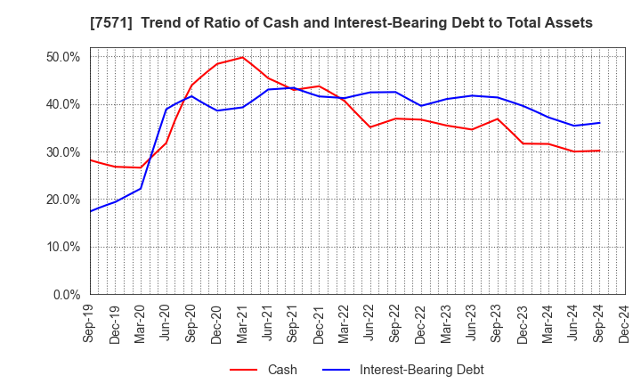 7571 YAMANO HOLDINGS CORPORATION: Trend of Ratio of Cash and Interest-Bearing Debt to Total Assets