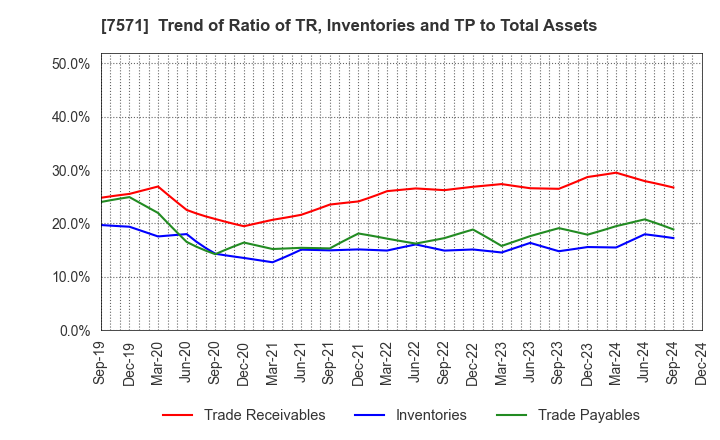 7571 YAMANO HOLDINGS CORPORATION: Trend of Ratio of TR, Inventories and TP to Total Assets