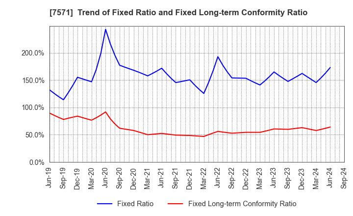 7571 YAMANO HOLDINGS CORPORATION: Trend of Fixed Ratio and Fixed Long-term Conformity Ratio