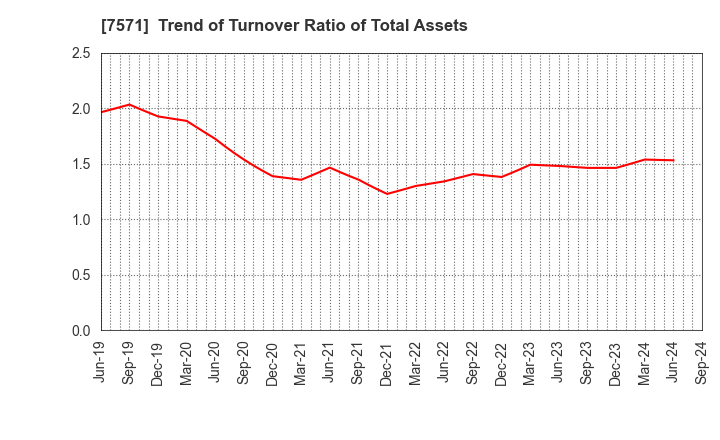 7571 YAMANO HOLDINGS CORPORATION: Trend of Turnover Ratio of Total Assets