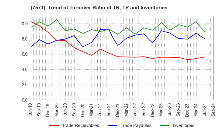 7571 YAMANO HOLDINGS CORPORATION: Trend of Turnover Ratio of TR, TP and Inventories