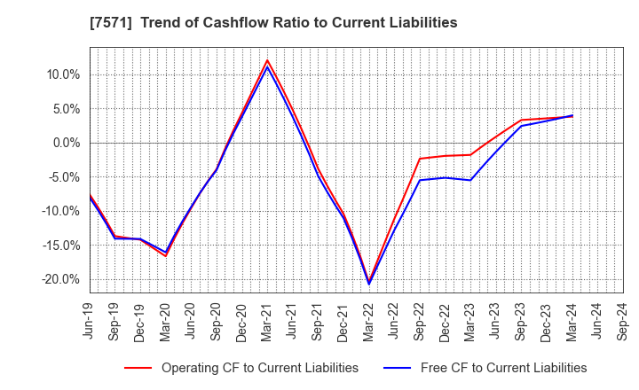 7571 YAMANO HOLDINGS CORPORATION: Trend of Cashflow Ratio to Current Liabilities