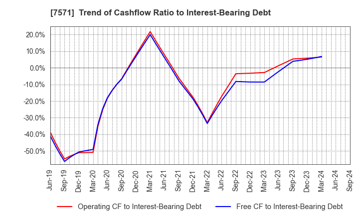 7571 YAMANO HOLDINGS CORPORATION: Trend of Cashflow Ratio to Interest-Bearing Debt