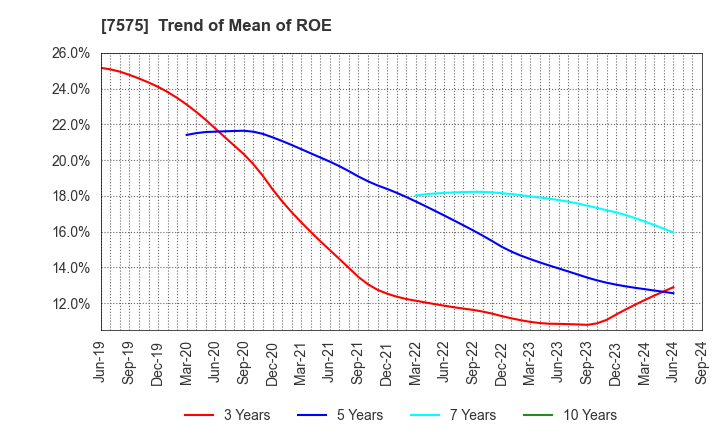 7575 Japan Lifeline Co.,Ltd.: Trend of Mean of ROE