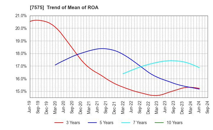 7575 Japan Lifeline Co.,Ltd.: Trend of Mean of ROA