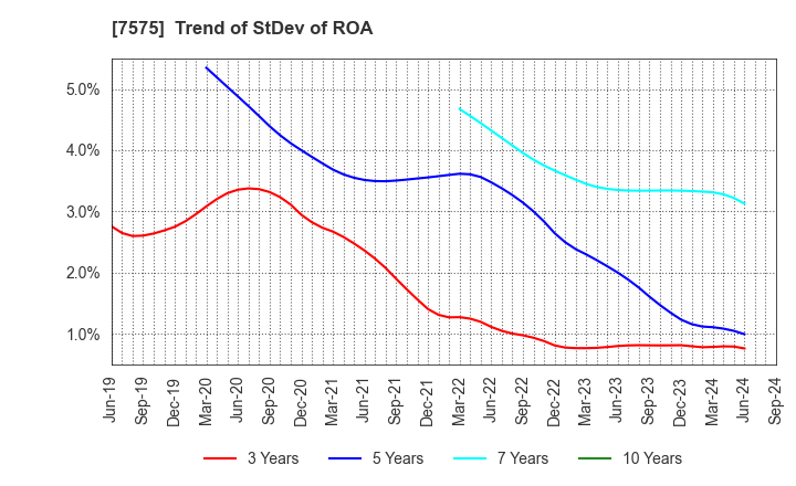 7575 Japan Lifeline Co.,Ltd.: Trend of StDev of ROA