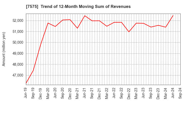 7575 Japan Lifeline Co.,Ltd.: Trend of 12-Month Moving Sum of Revenues