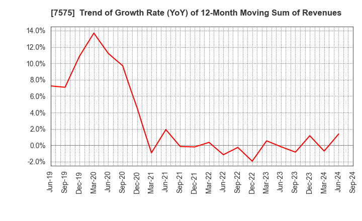 7575 Japan Lifeline Co.,Ltd.: Trend of Growth Rate (YoY) of 12-Month Moving Sum of Revenues