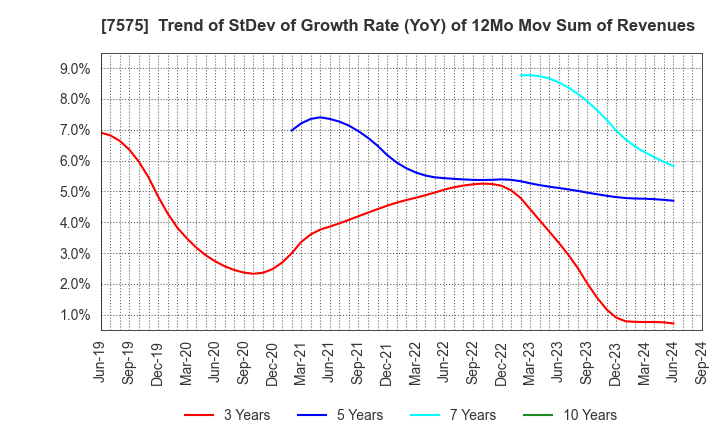 7575 Japan Lifeline Co.,Ltd.: Trend of StDev of Growth Rate (YoY) of 12Mo Mov Sum of Revenues