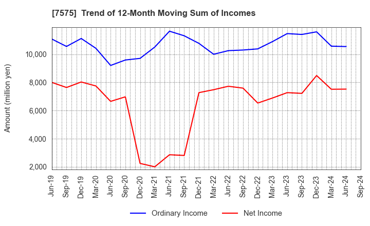 7575 Japan Lifeline Co.,Ltd.: Trend of 12-Month Moving Sum of Incomes