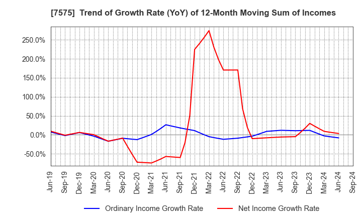 7575 Japan Lifeline Co.,Ltd.: Trend of Growth Rate (YoY) of 12-Month Moving Sum of Incomes