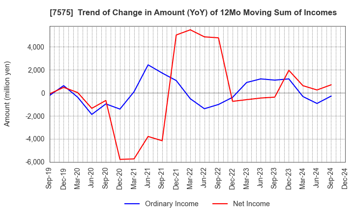 7575 Japan Lifeline Co.,Ltd.: Trend of Change in Amount (YoY) of 12Mo Moving Sum of Incomes