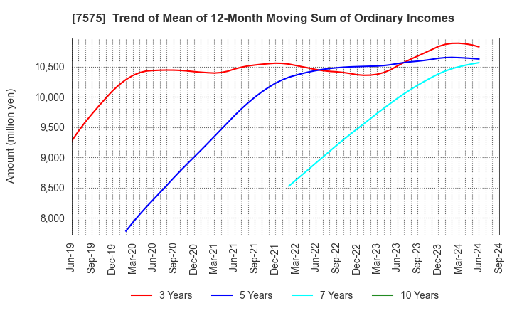 7575 Japan Lifeline Co.,Ltd.: Trend of Mean of 12-Month Moving Sum of Ordinary Incomes