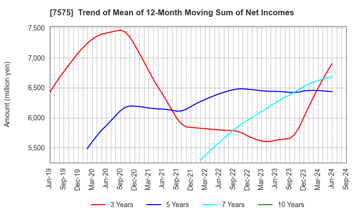 7575 Japan Lifeline Co.,Ltd.: Trend of Mean of 12-Month Moving Sum of Net Incomes