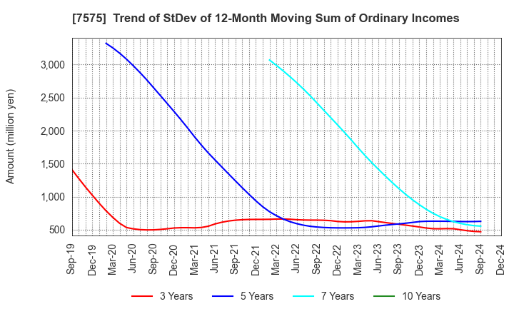 7575 Japan Lifeline Co.,Ltd.: Trend of StDev of 12-Month Moving Sum of Ordinary Incomes