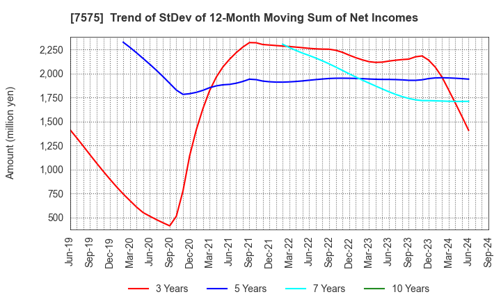 7575 Japan Lifeline Co.,Ltd.: Trend of StDev of 12-Month Moving Sum of Net Incomes