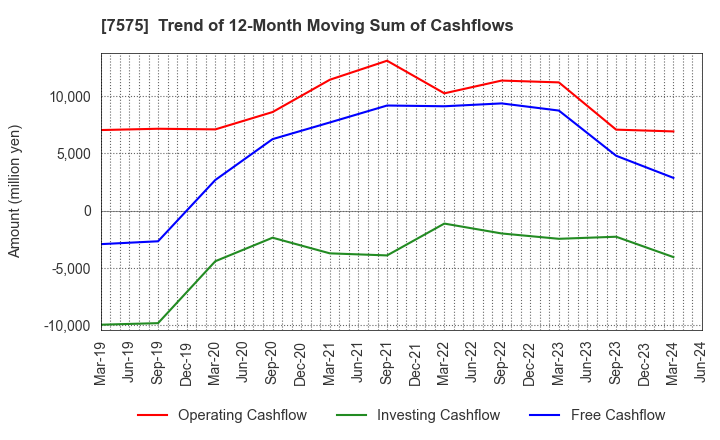 7575 Japan Lifeline Co.,Ltd.: Trend of 12-Month Moving Sum of Cashflows