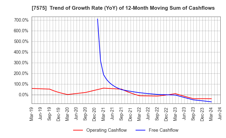 7575 Japan Lifeline Co.,Ltd.: Trend of Growth Rate (YoY) of 12-Month Moving Sum of Cashflows