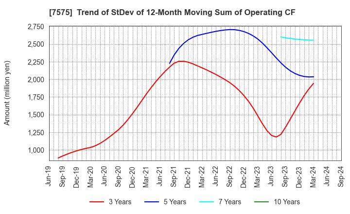 7575 Japan Lifeline Co.,Ltd.: Trend of StDev of 12-Month Moving Sum of Operating CF