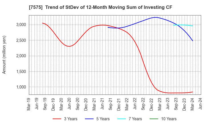 7575 Japan Lifeline Co.,Ltd.: Trend of StDev of 12-Month Moving Sum of Investing CF