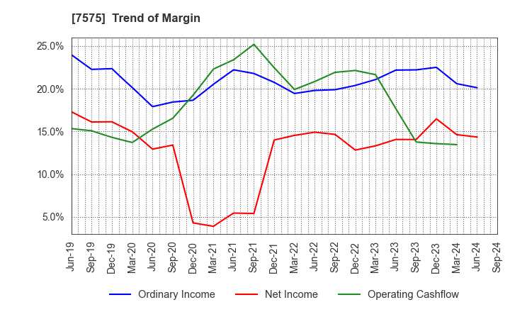 7575 Japan Lifeline Co.,Ltd.: Trend of Margin