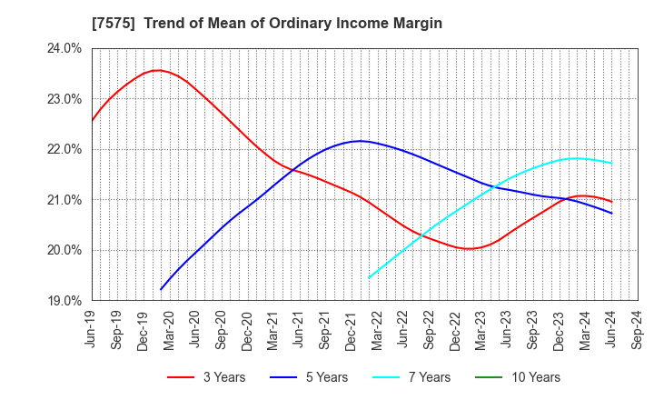 7575 Japan Lifeline Co.,Ltd.: Trend of Mean of Ordinary Income Margin