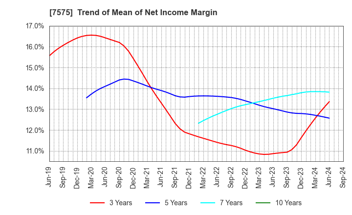 7575 Japan Lifeline Co.,Ltd.: Trend of Mean of Net Income Margin