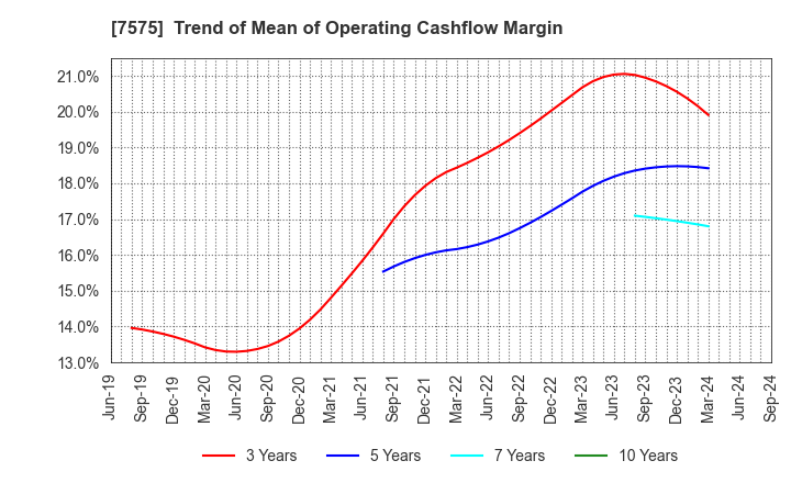 7575 Japan Lifeline Co.,Ltd.: Trend of Mean of Operating Cashflow Margin