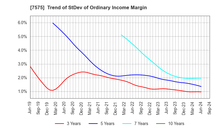 7575 Japan Lifeline Co.,Ltd.: Trend of StDev of Ordinary Income Margin