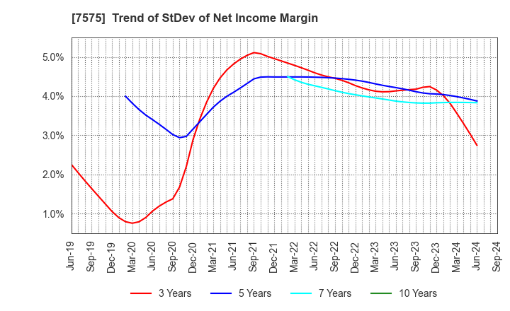 7575 Japan Lifeline Co.,Ltd.: Trend of StDev of Net Income Margin