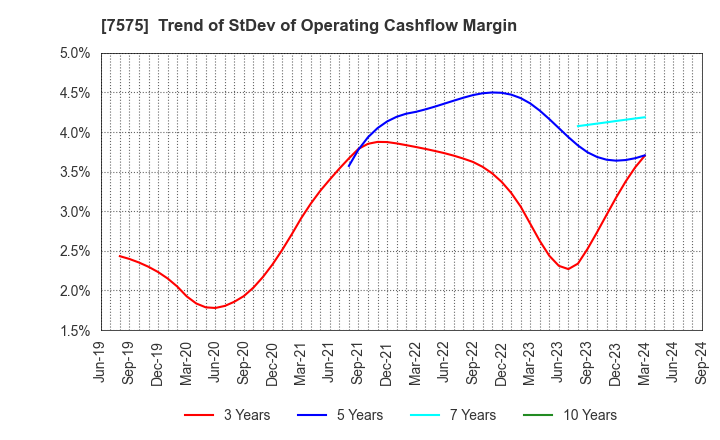 7575 Japan Lifeline Co.,Ltd.: Trend of StDev of Operating Cashflow Margin